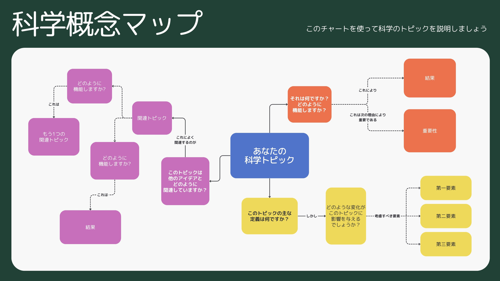 科学概念マップ 教育向けホワイトボード 緑 紫 モダンデジタルスタイル