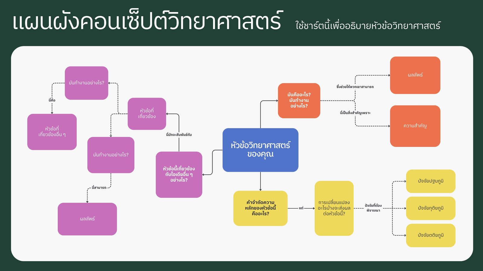 ไวท์บอร์ดการศึกษา แผนผังคอนเซ็ปต์วิทยาศาสตร์ ในสไตล์ความเป็นดิจิทัล ทันสมัย สีเขียว สีม่วง
