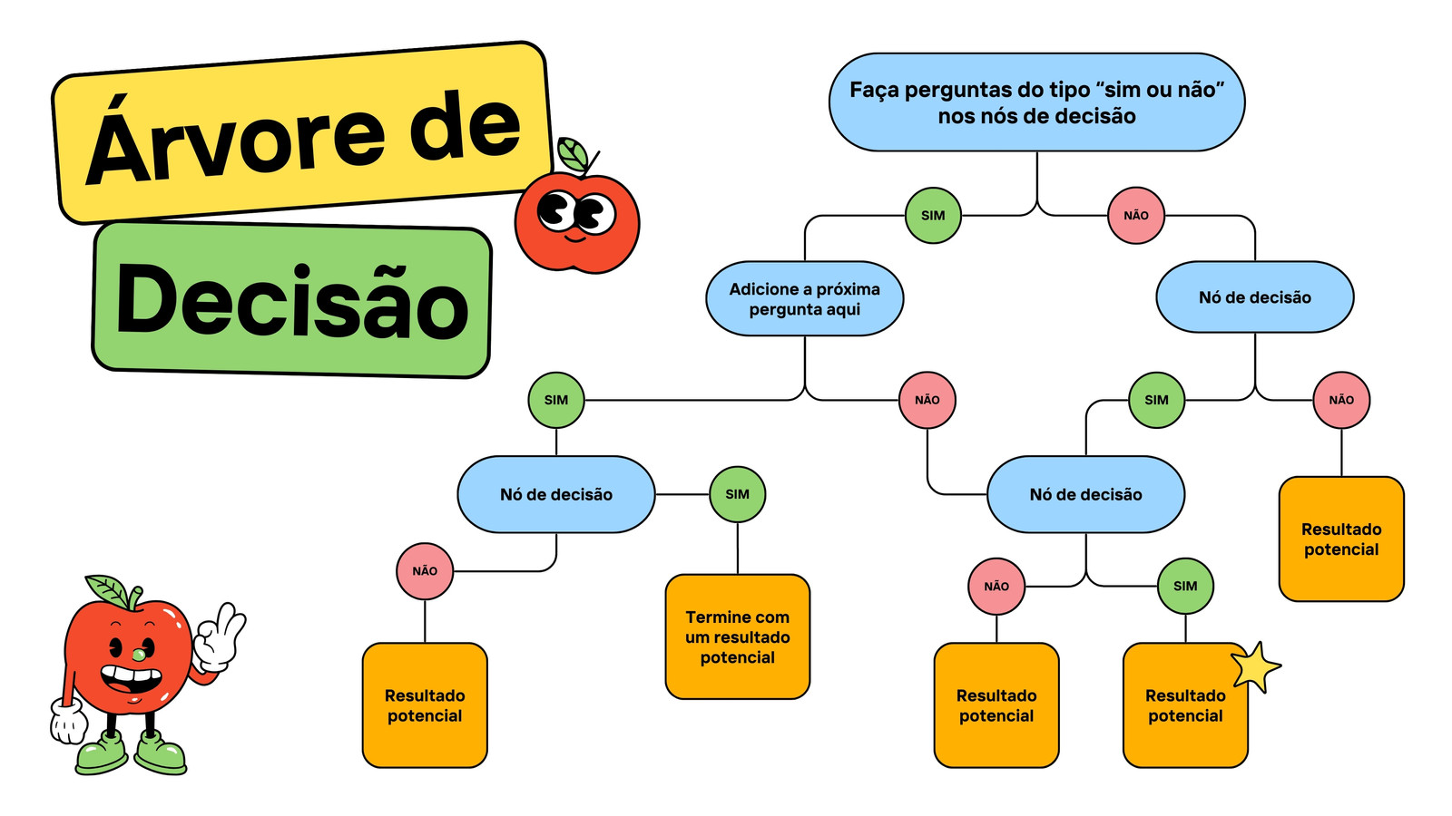 Quadro branco educacional de árvore de decisão em estilo colorido com linhas em amarelo e azul