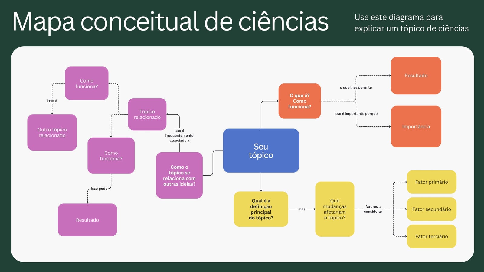 Quadro Branco para Educação de Mapa Conceitual de Ciências Estilo Digitalismo Moderno em Verde Roxo 