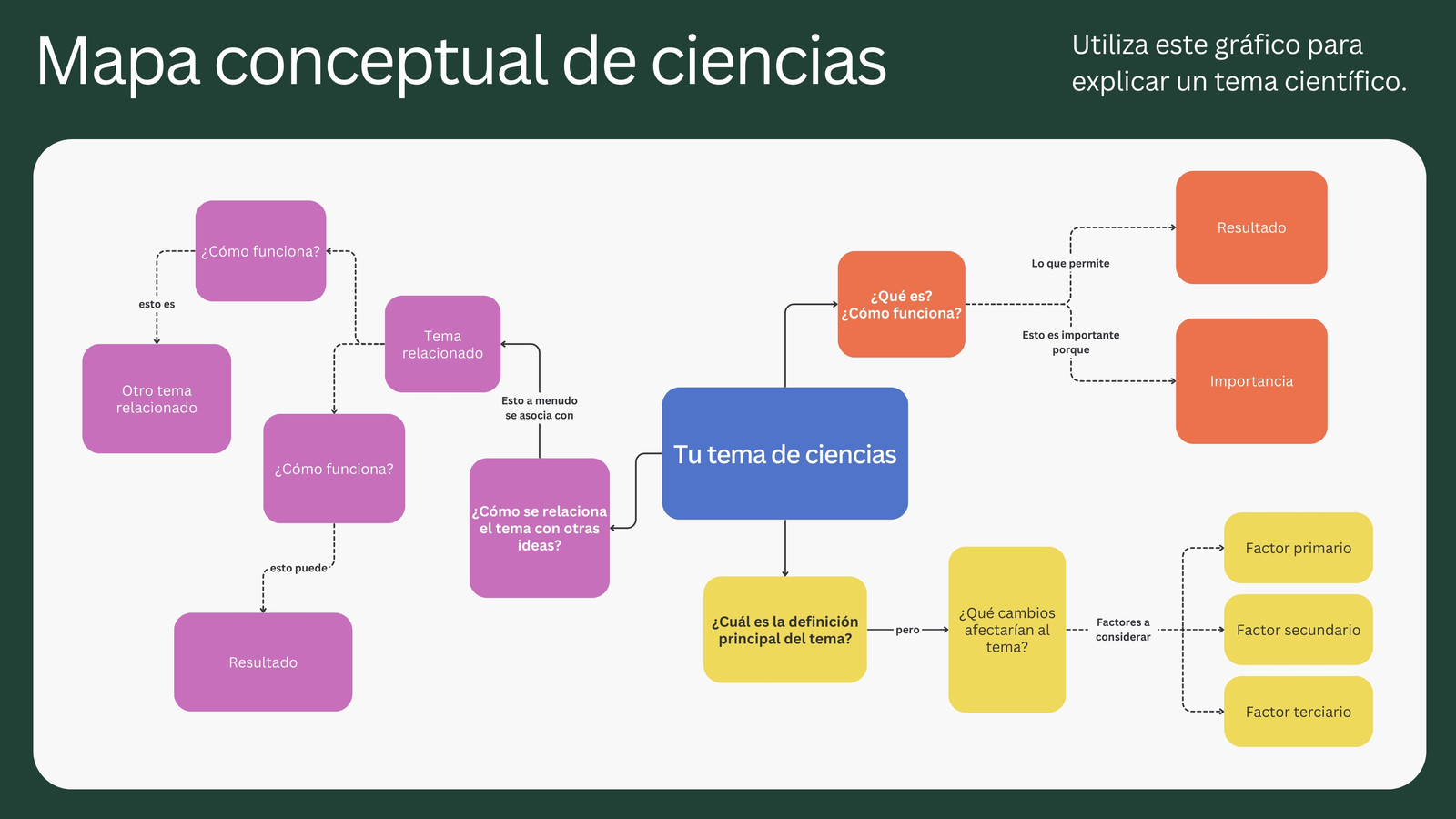 Pizarra online educativa de mapa conceptual de ciencias en estilo digital moderno colorido