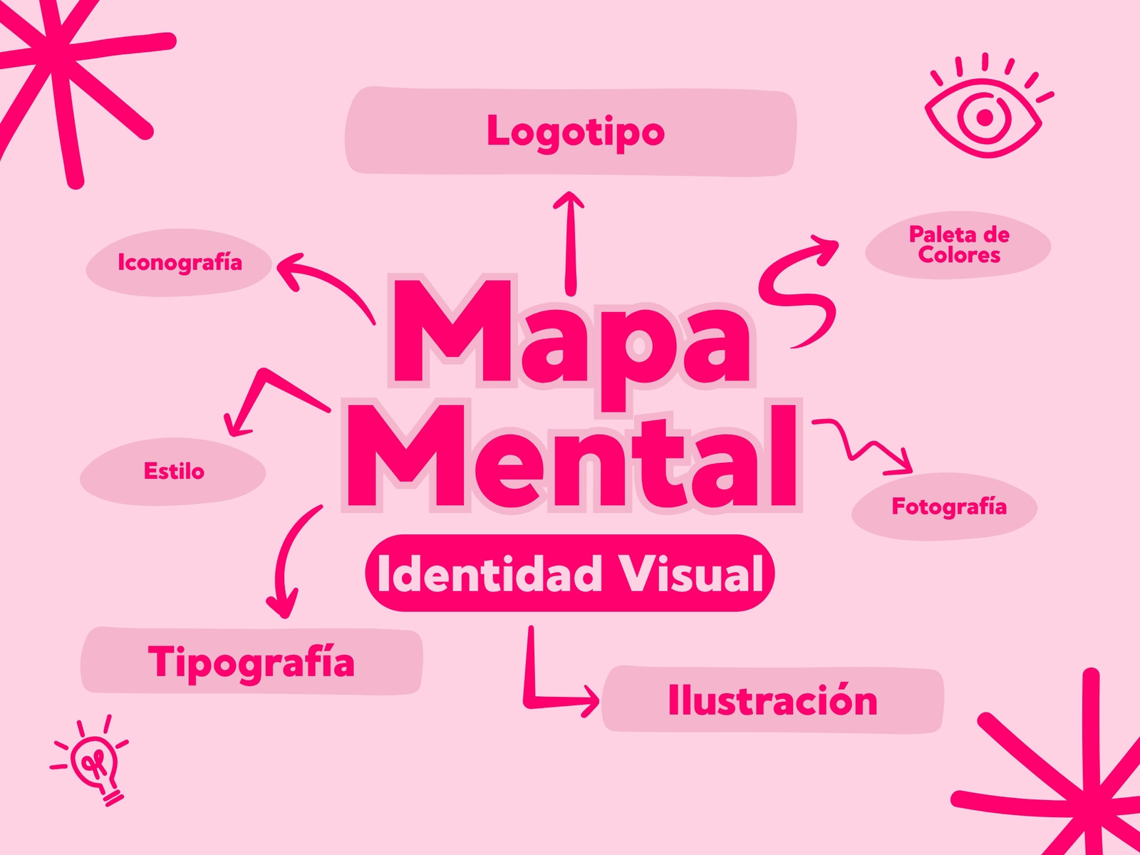 Gráfico Mapa Mental Identidad Visual Ilustrado Rosa