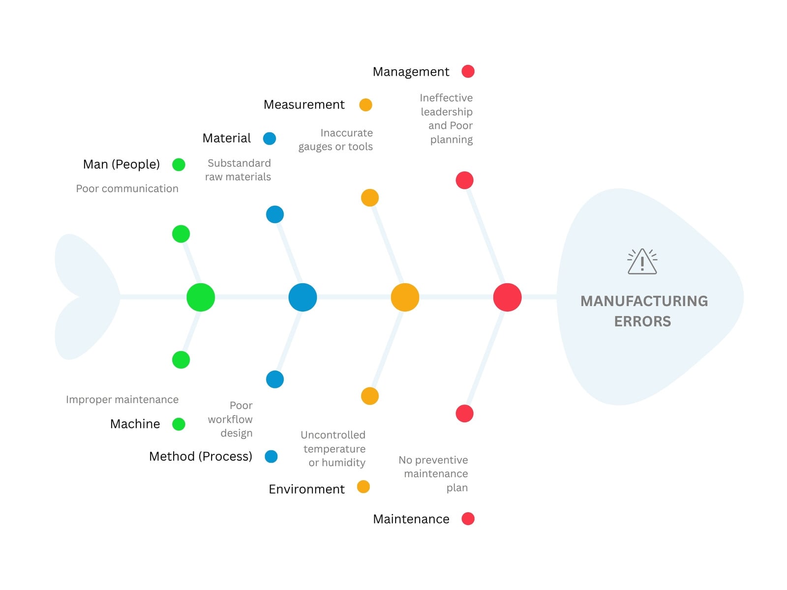 White Simple Minimalist Business Manufacturing Fishbone Diagram Graph