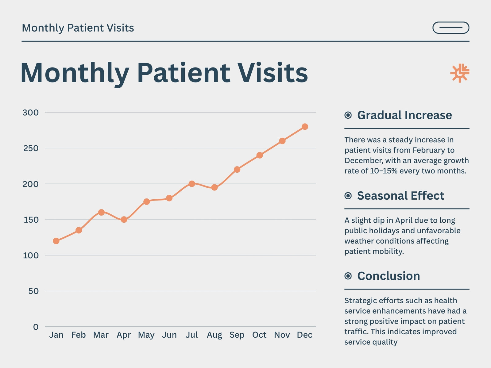 Orange and Black Modern Monthly Patient Visits Graph