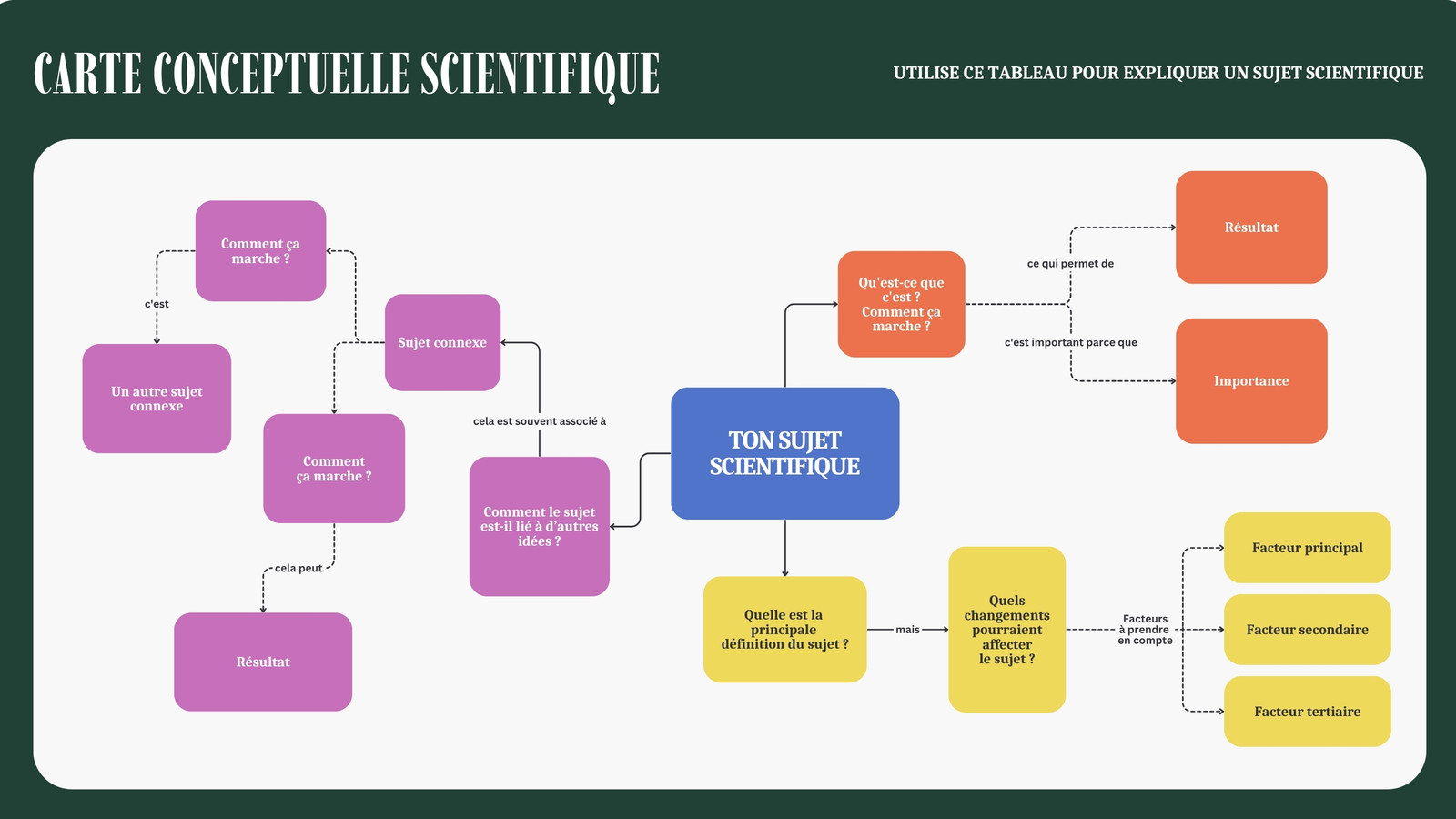 Tableau blanc éducatif carte conceptuelle scientifique encadrés colorés
