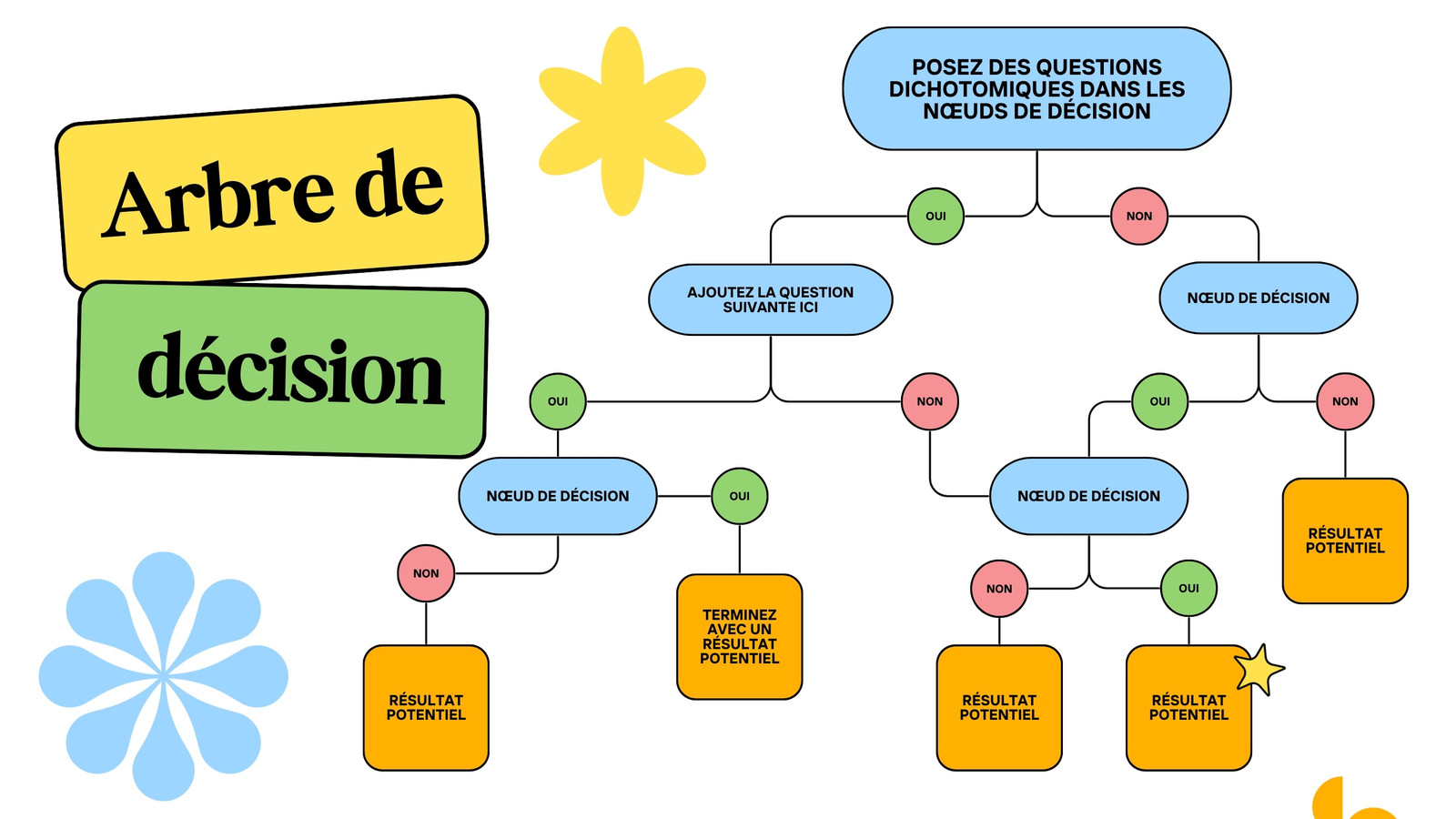 Tableau blanc éducatif arbre de décision questions dichotomiques multicolore