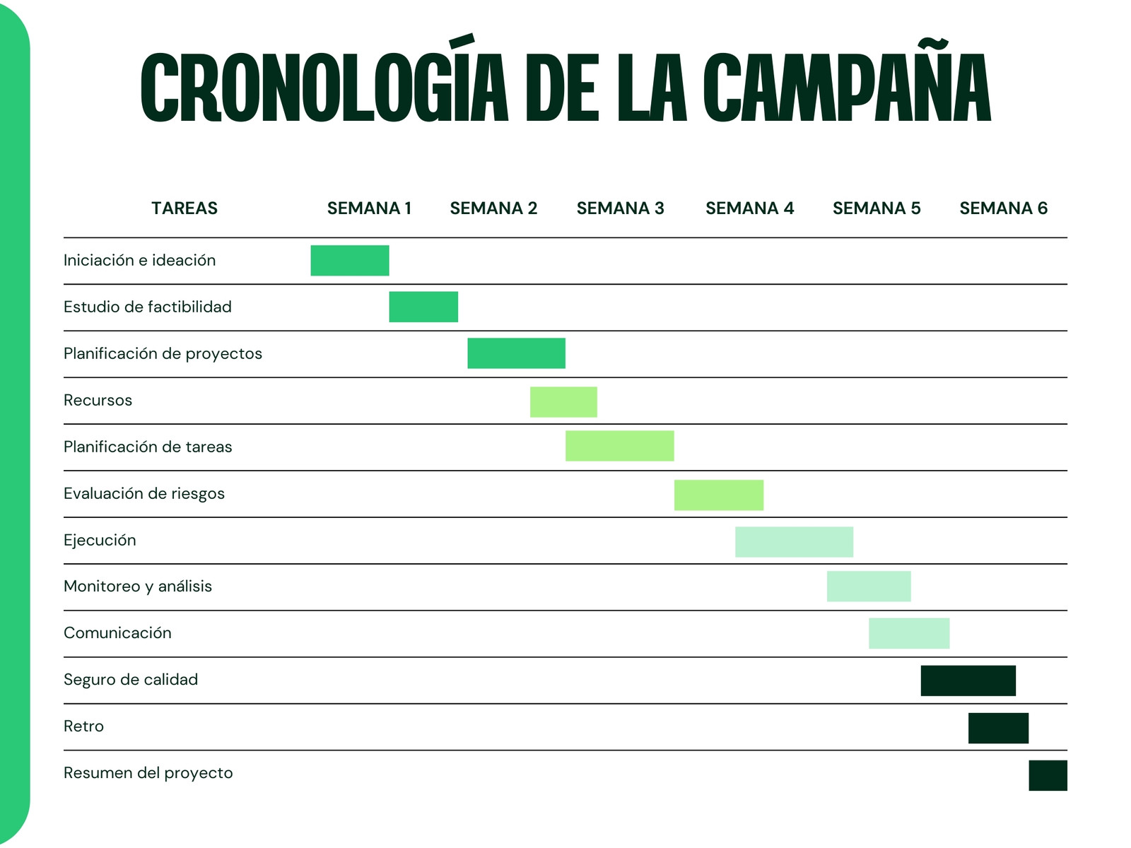 Gráfico de cronología de la campaña simple en verde
