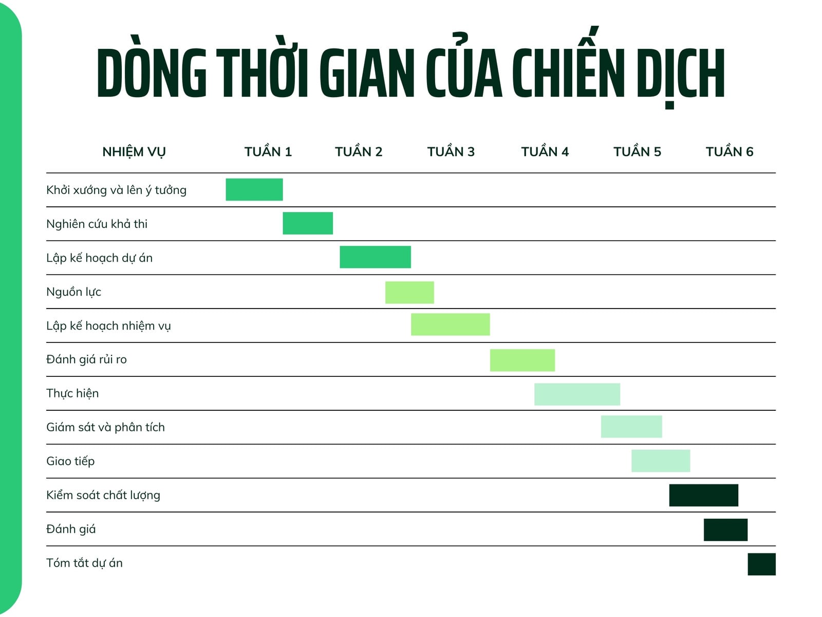 Biểu đồ Dòng thời gian của Chiến dịch Xanh lá Phong cách Tối giản