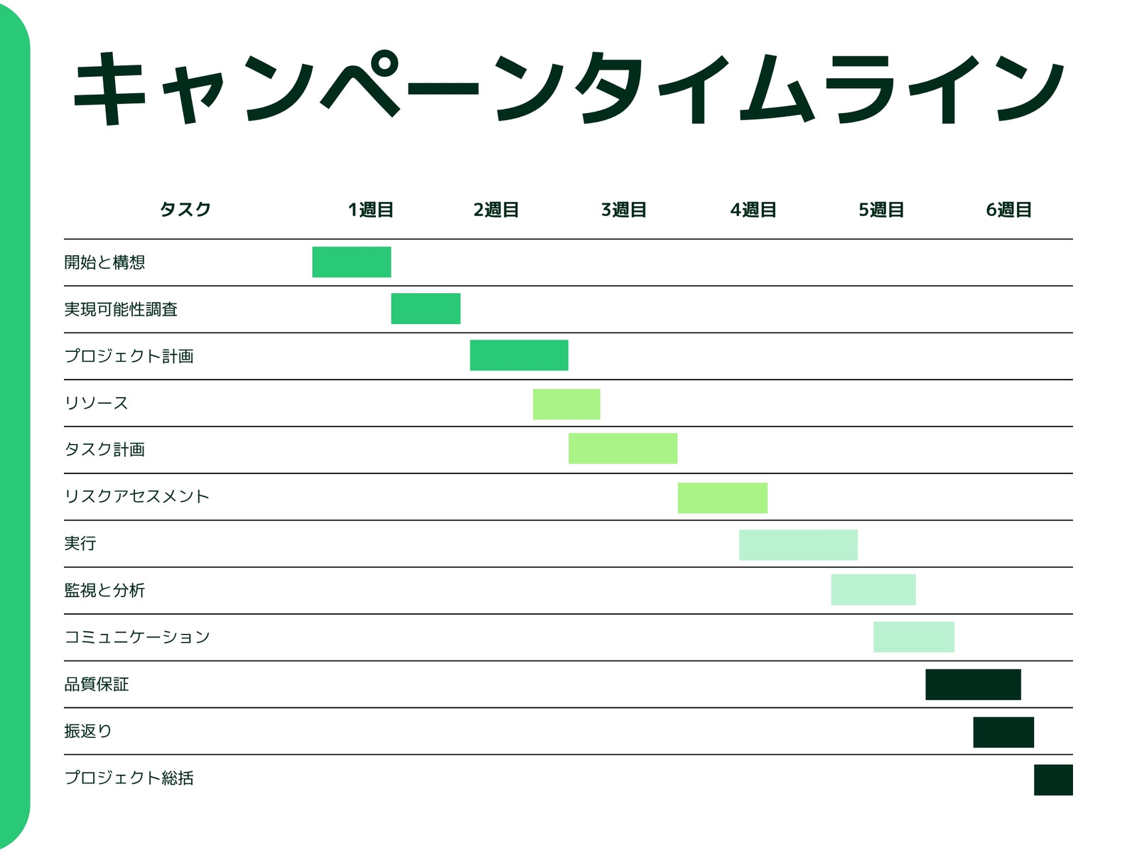 キャンペーンタイムライン グラフ