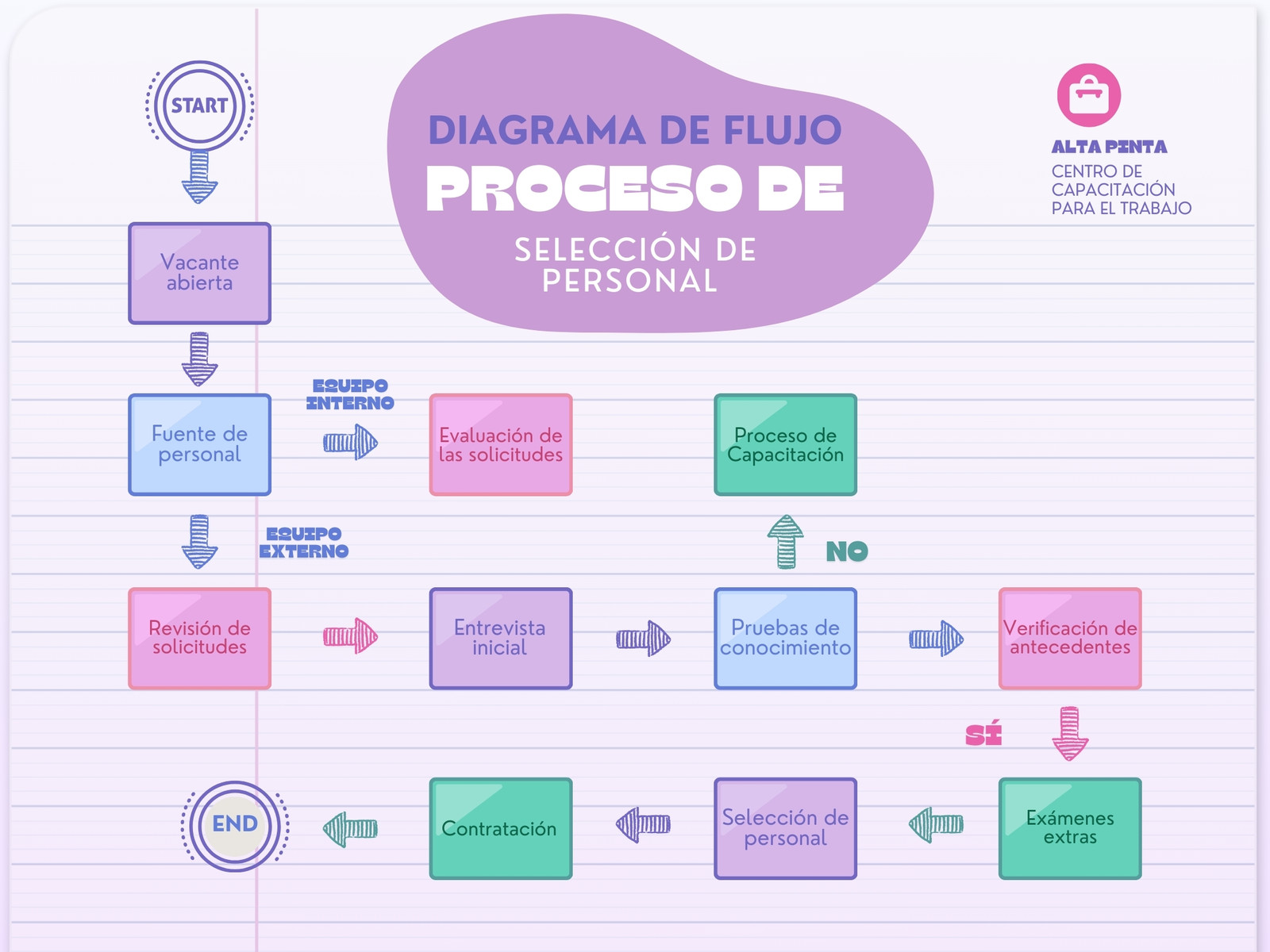 Grafica Diagrama de Flujo Proceso Organico Colorido