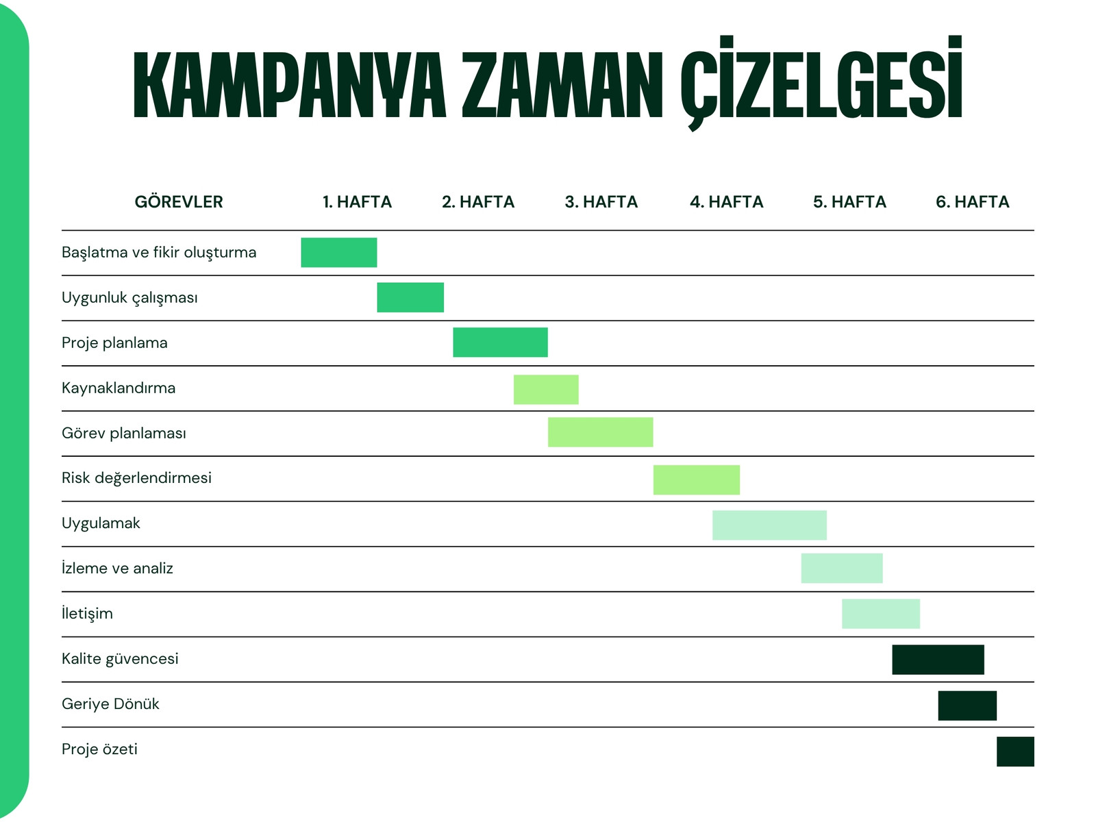 Yeşil Kampanya Zaman Çizelgesi Grafiği
