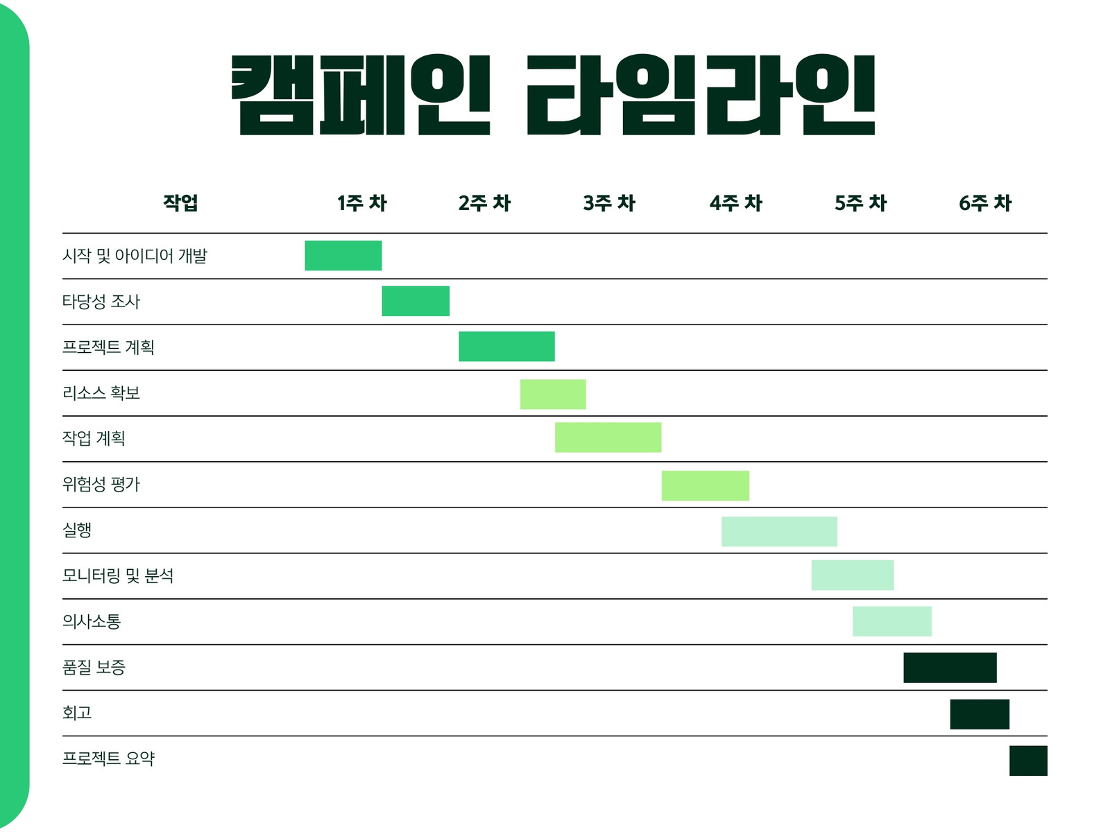 흰색 초록색 그라데이션 캠페인 타임라인 차트 그래프