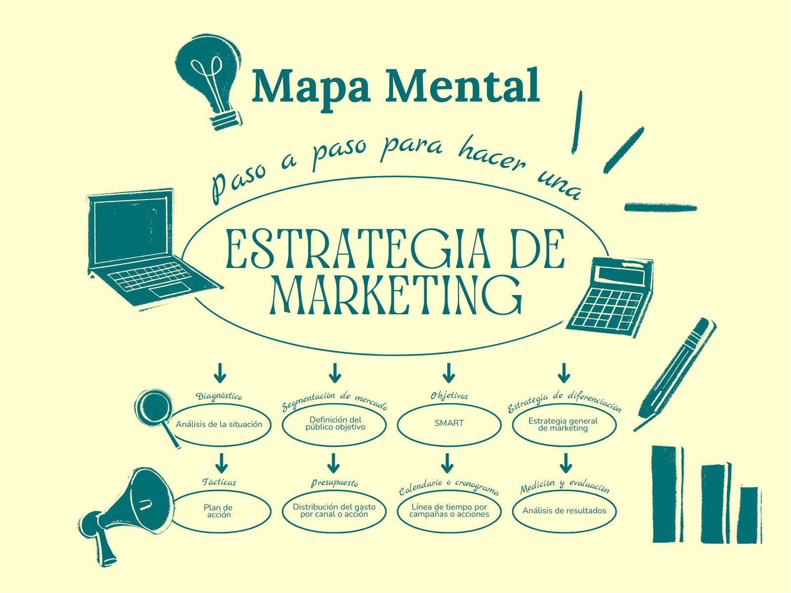 Gráfico Mapa Mental Paso a Paso para hacer una Estrategia de Marketing Ilustrativo Beige y Azul