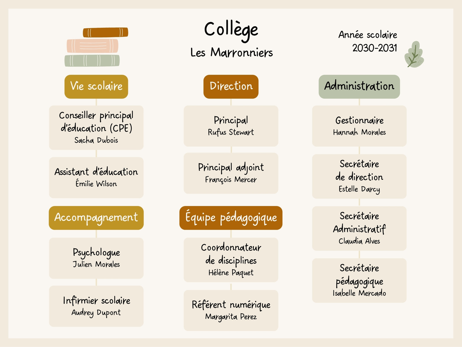 Organigramme Collège Équipe Pédagogique Graphique Coloré Pastel Illustré