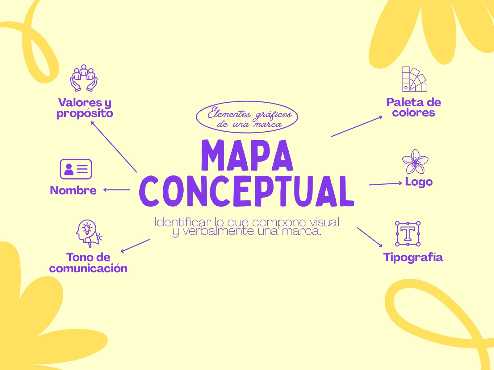 Gráfico Mapa Conceptual Elementos gráficos de una Marca Ilustración Amarillo y Violeta