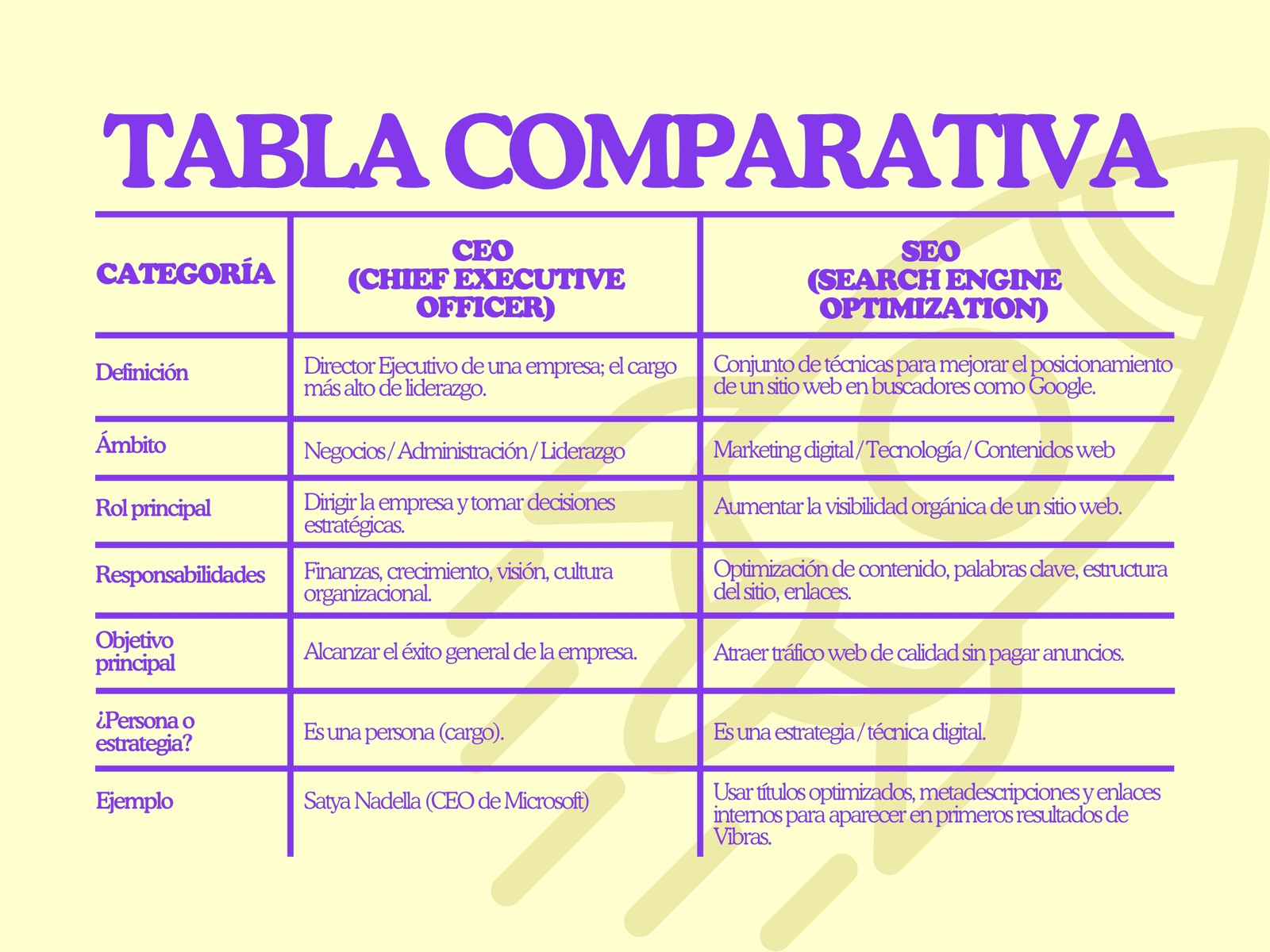 Gráfico Tabla Comparativa CEO y SEO Púrpura y Amarillo
