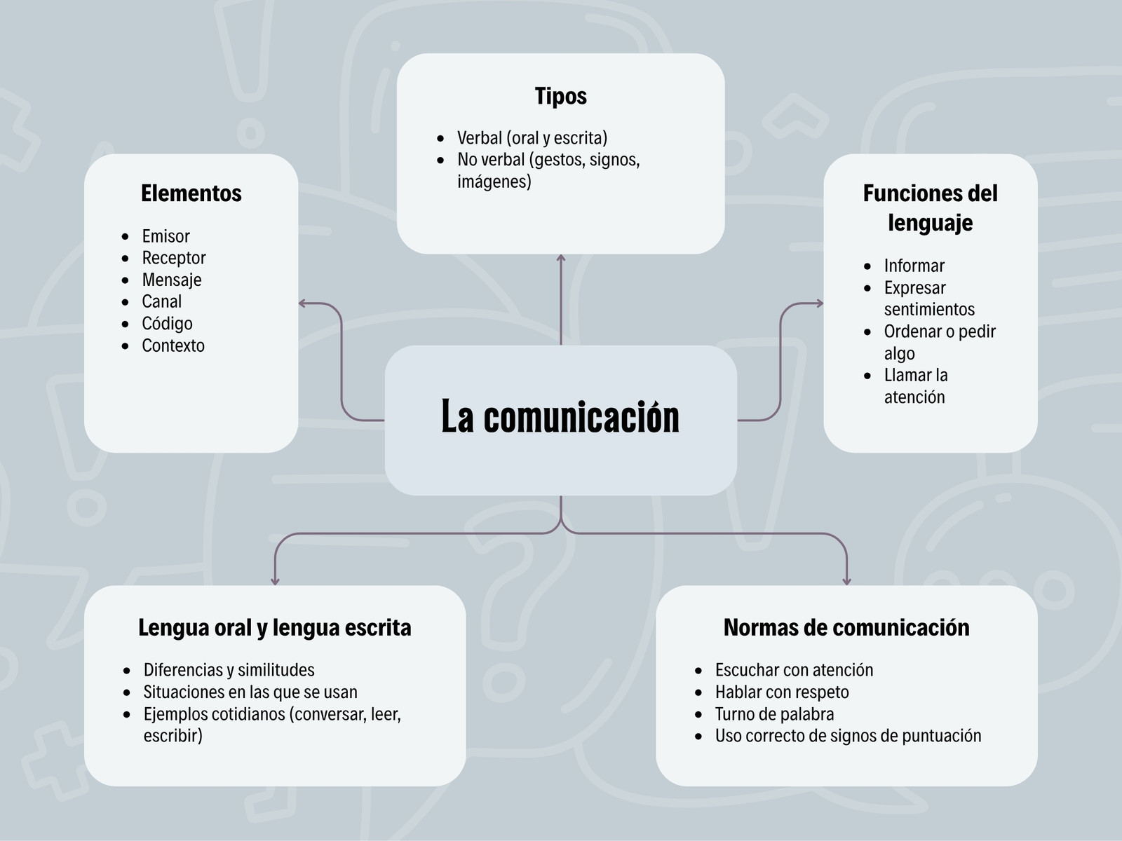 Mapa Conceptual Lenguaje La Comunicación Ilustración Azul