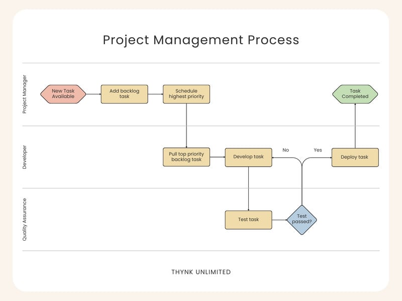 Free customizable flowchart templates | Canva