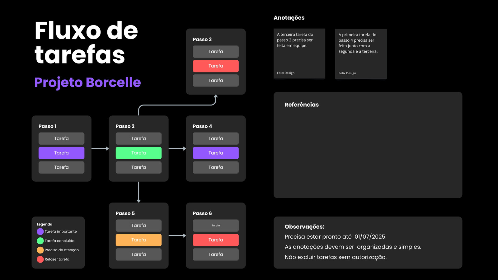 Quadro Branco Fluxo de tarefas Organização Projeto Planejamento Minimalista Preto