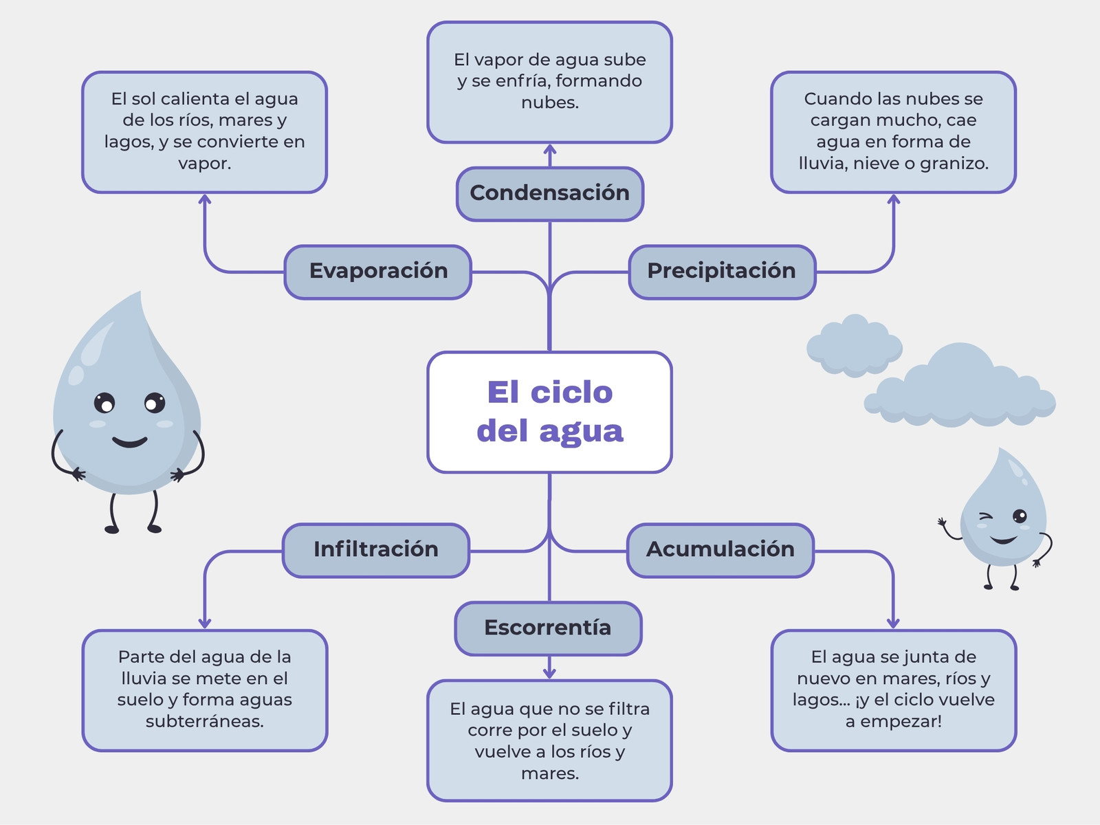 Mapa Conceptual El Ciclo del Agua Ilustración Simple Gris y Azul