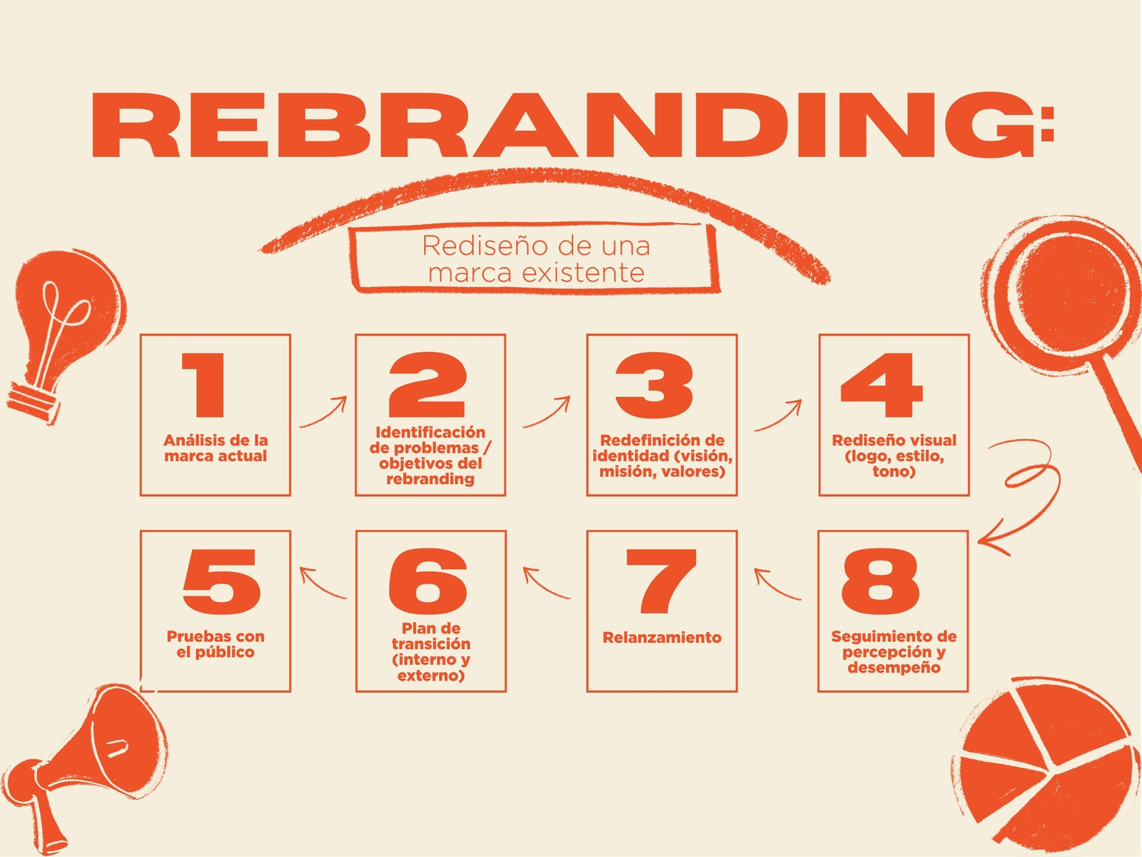 Gráfico Diagrama de Flujo Rebranding Ilustración Moderno Beige y Naranja