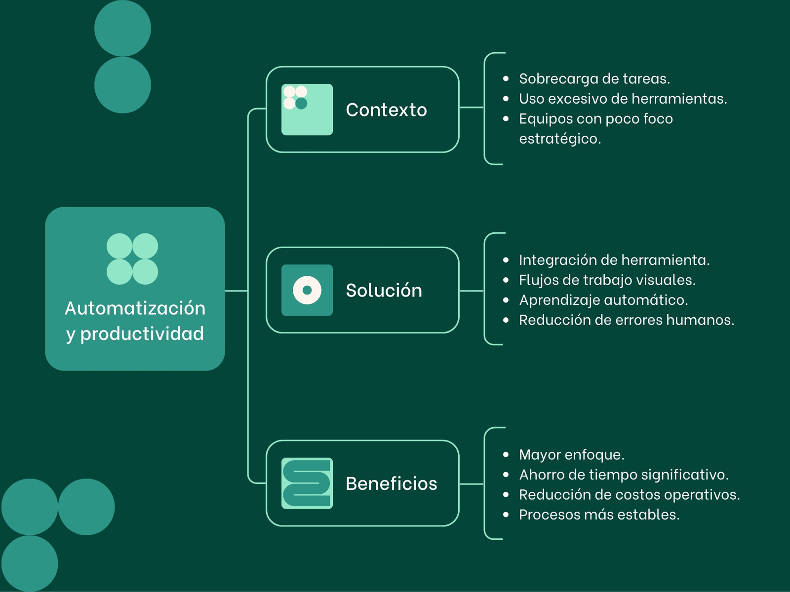 Gráfica cuadro sinóptico productividad moderno verde