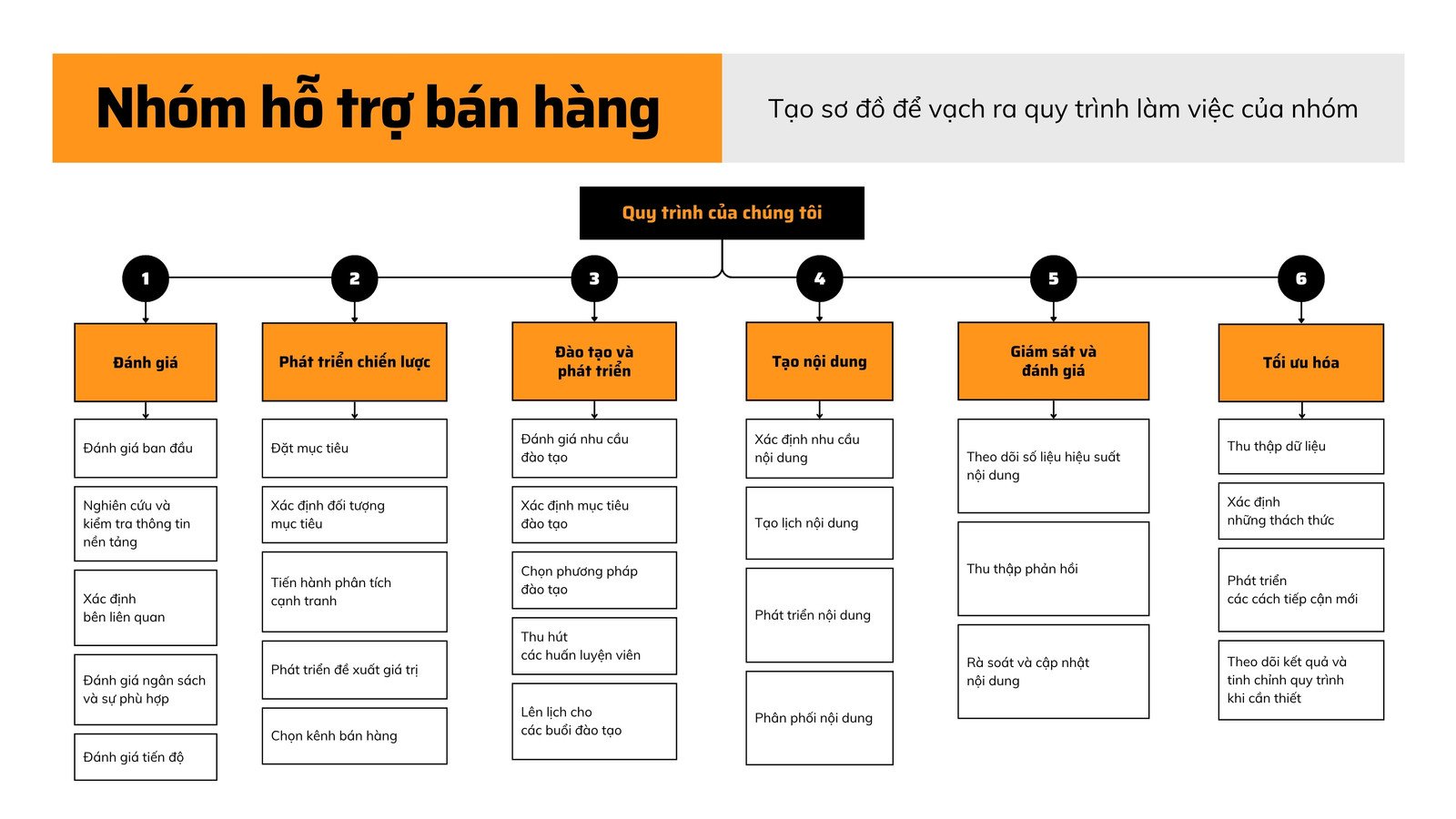 Whiteboard Quy trình Bán hàng Cam Đen Phong cách Chuyên nghiệp Tối giản