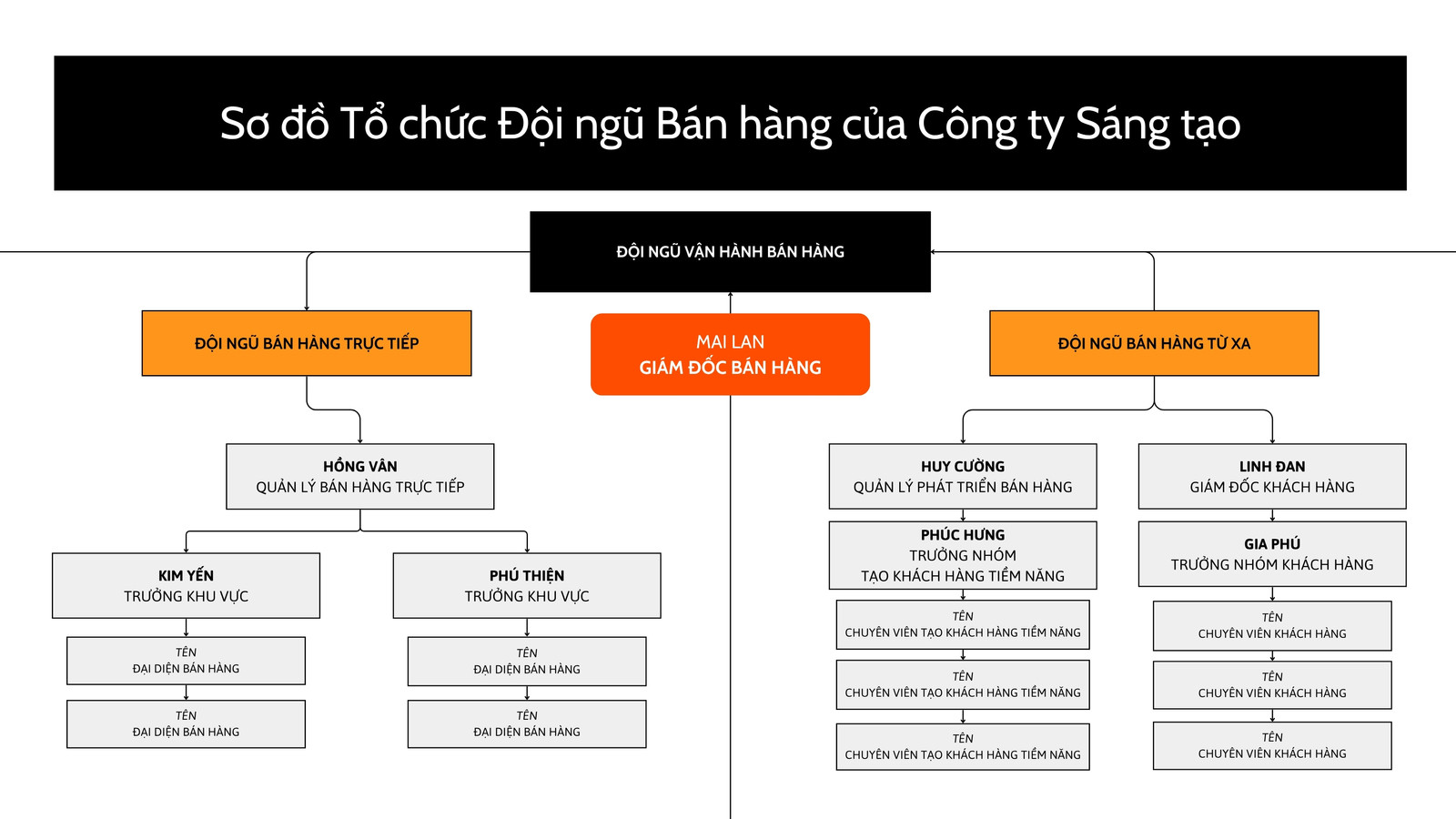 Whiteboard Sơ đồ Tổ chức Đội ngũ Bán hàng Cam Đen Phong cách Chuyên nghiệp Tối giản