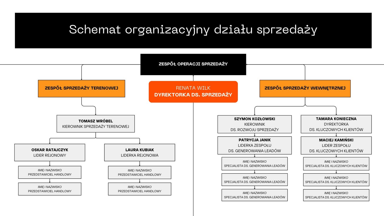 Wykres – schemat organizacyjny działu sprzedaży pomarańczowy czarny minimalistyczny korporacyjny gradient