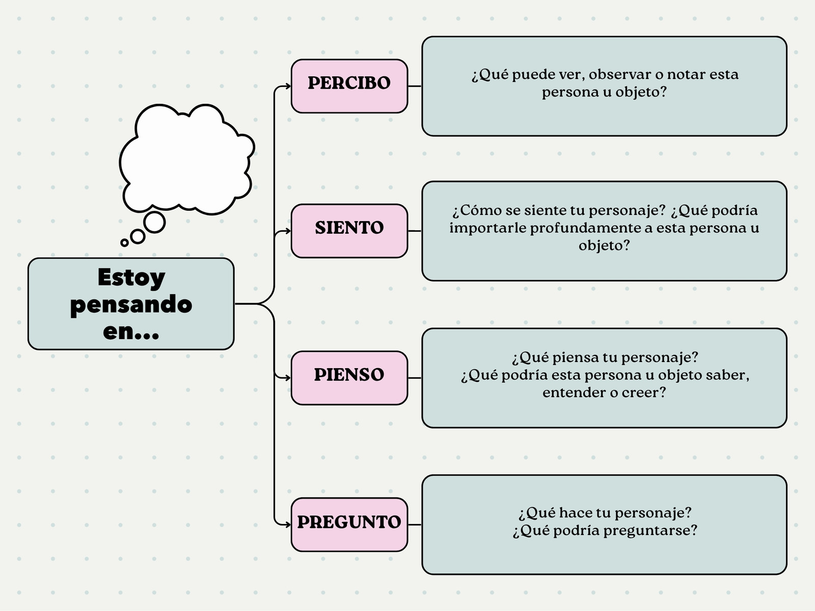 Gráfico Organizador Rutina de Pensamiento Ilustración Azul
