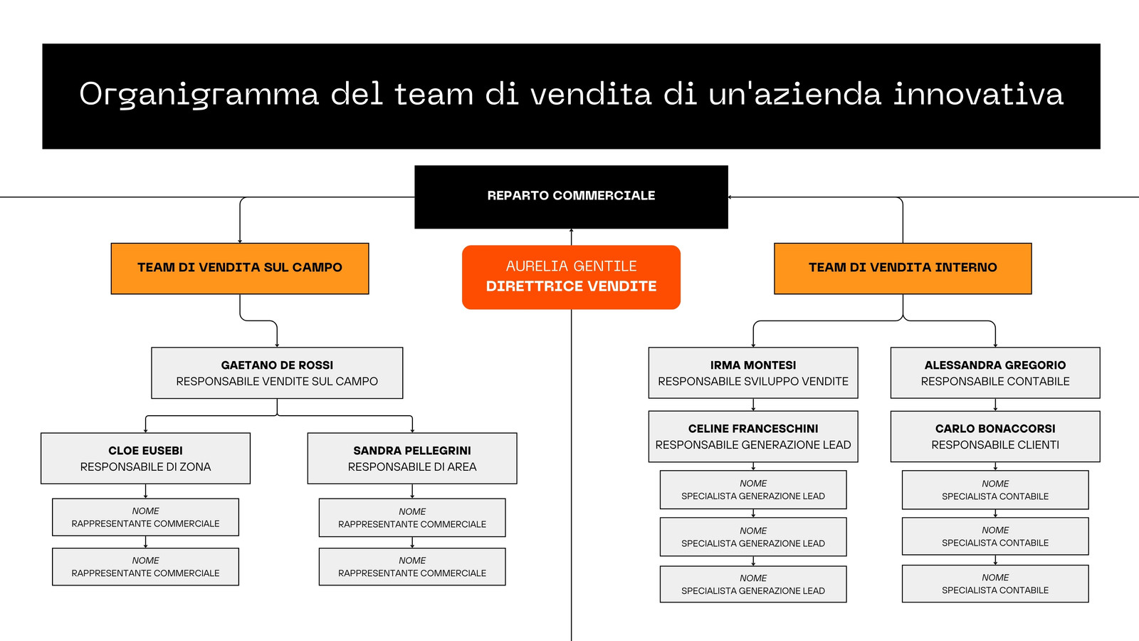 Lavagna Online Organigramma Vendite