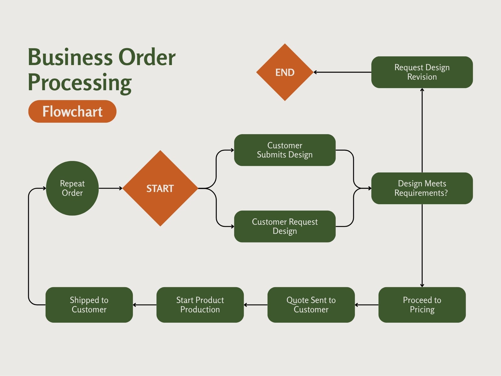 Green and Orange Modern Simple Business Order Processing Flowchart Graph