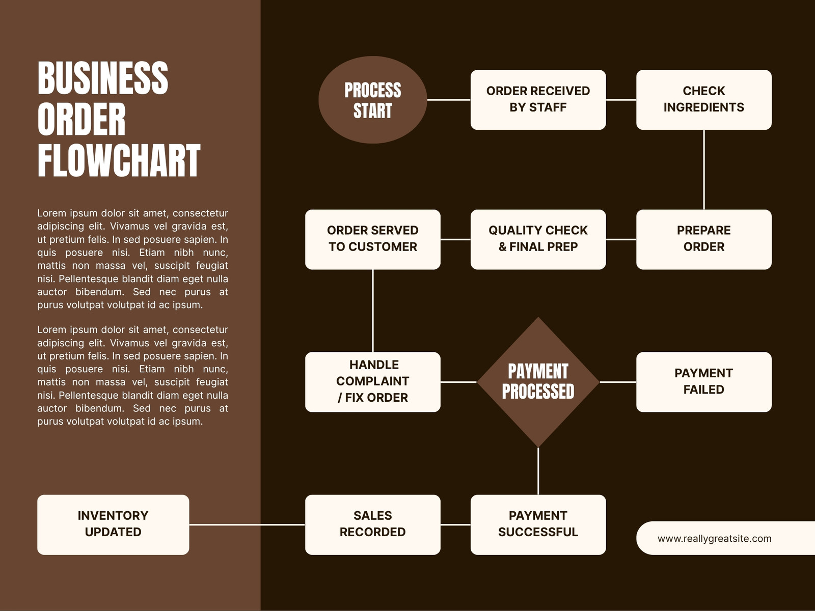 Brown and White Simple Business Order Process Flowchart Graph