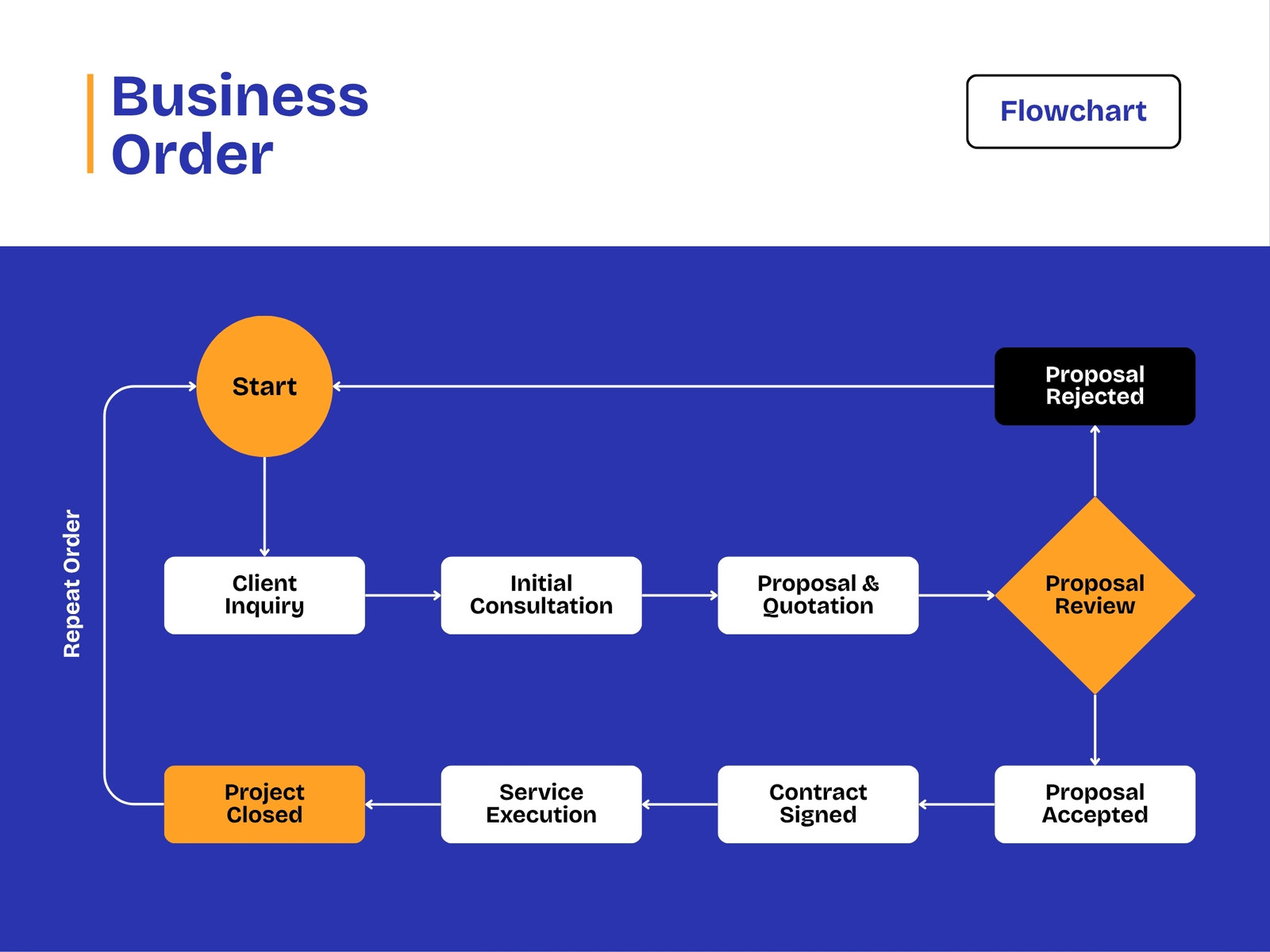 Blue Orange and White Simple Modern Business Order Flowchart Graph