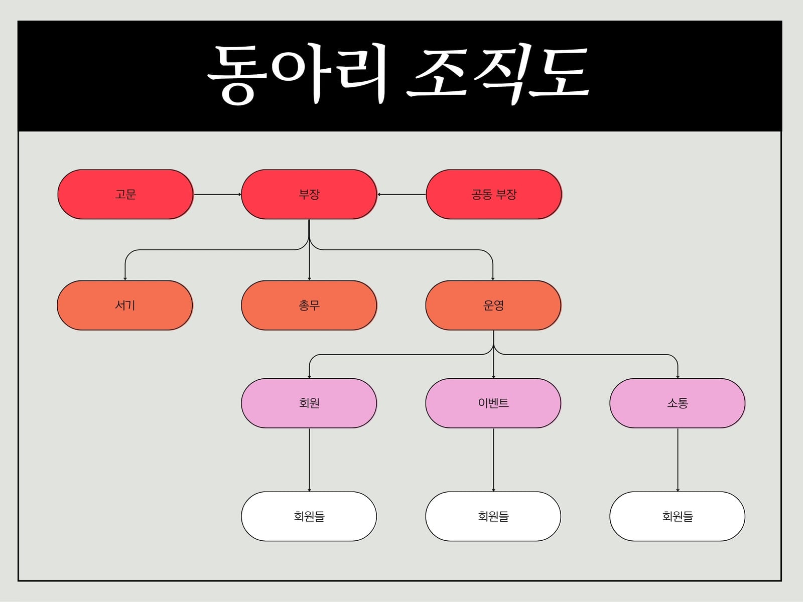 분홍색 주황색 빨간색 선명한 스타일의 동아리 조직도 그래프
