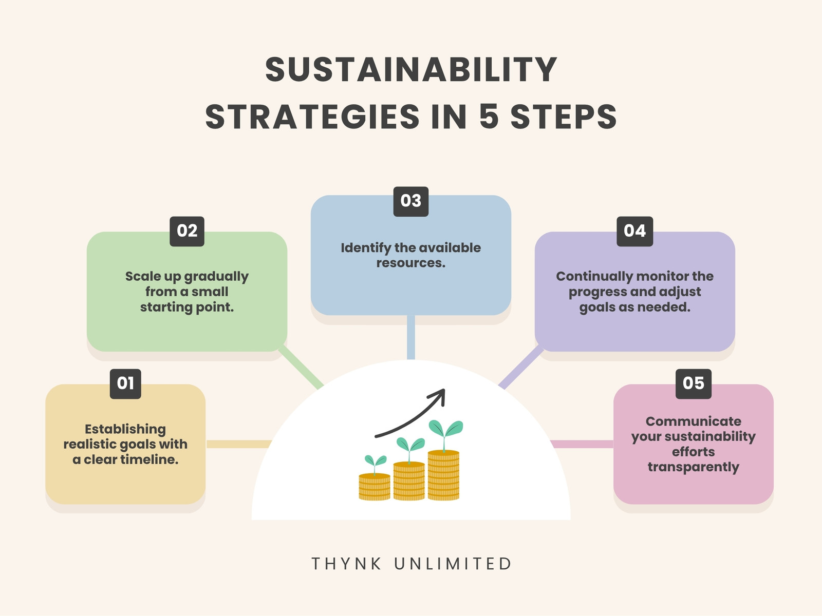 Beige Modern Sustainability Strategy Circular Graph