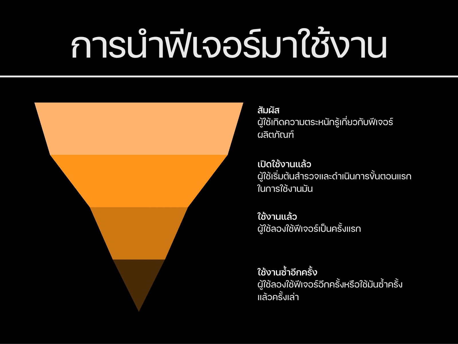 กราฟการนำฟีเจอร์มาใช้งาน