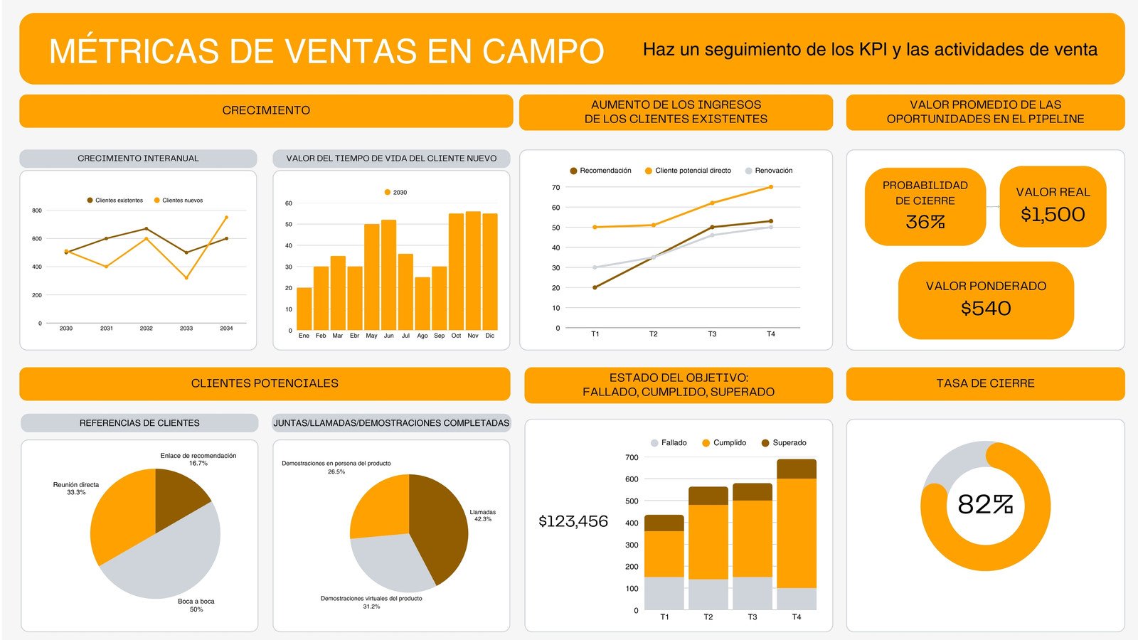 Pizarrón virtual de métricas de ventas profesional naranja
