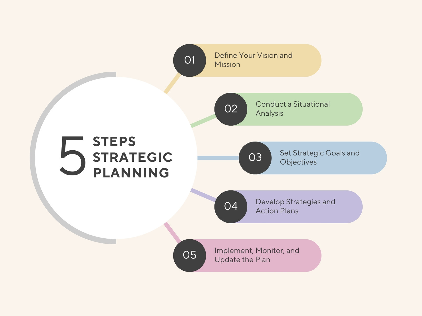 Beige Modern 5 Steps Strategic Planning Circle Diagram Graph