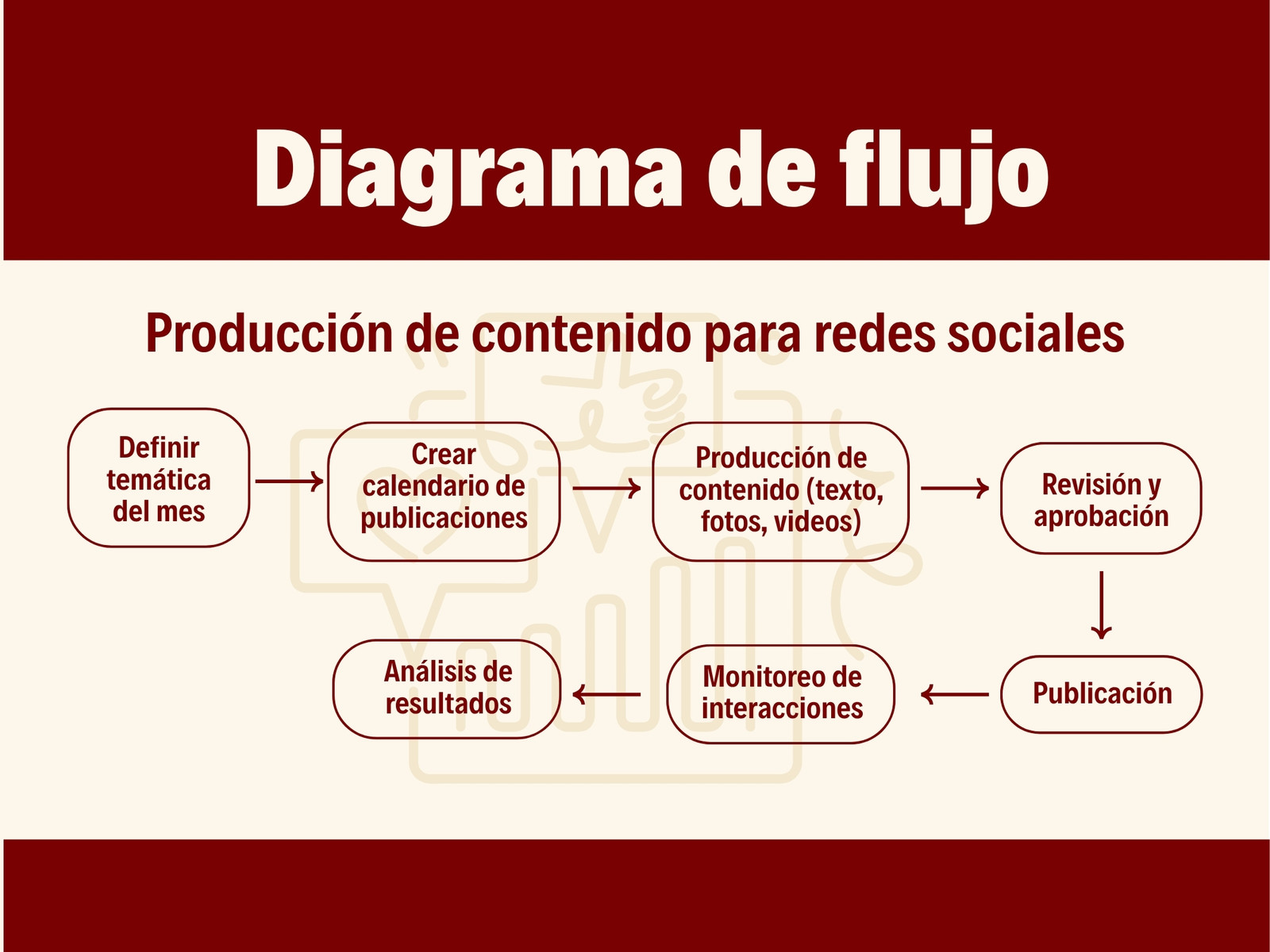 Gráfico Diagrama de flujo Producción de contenido para Redes Sociales Rojo y Blanco