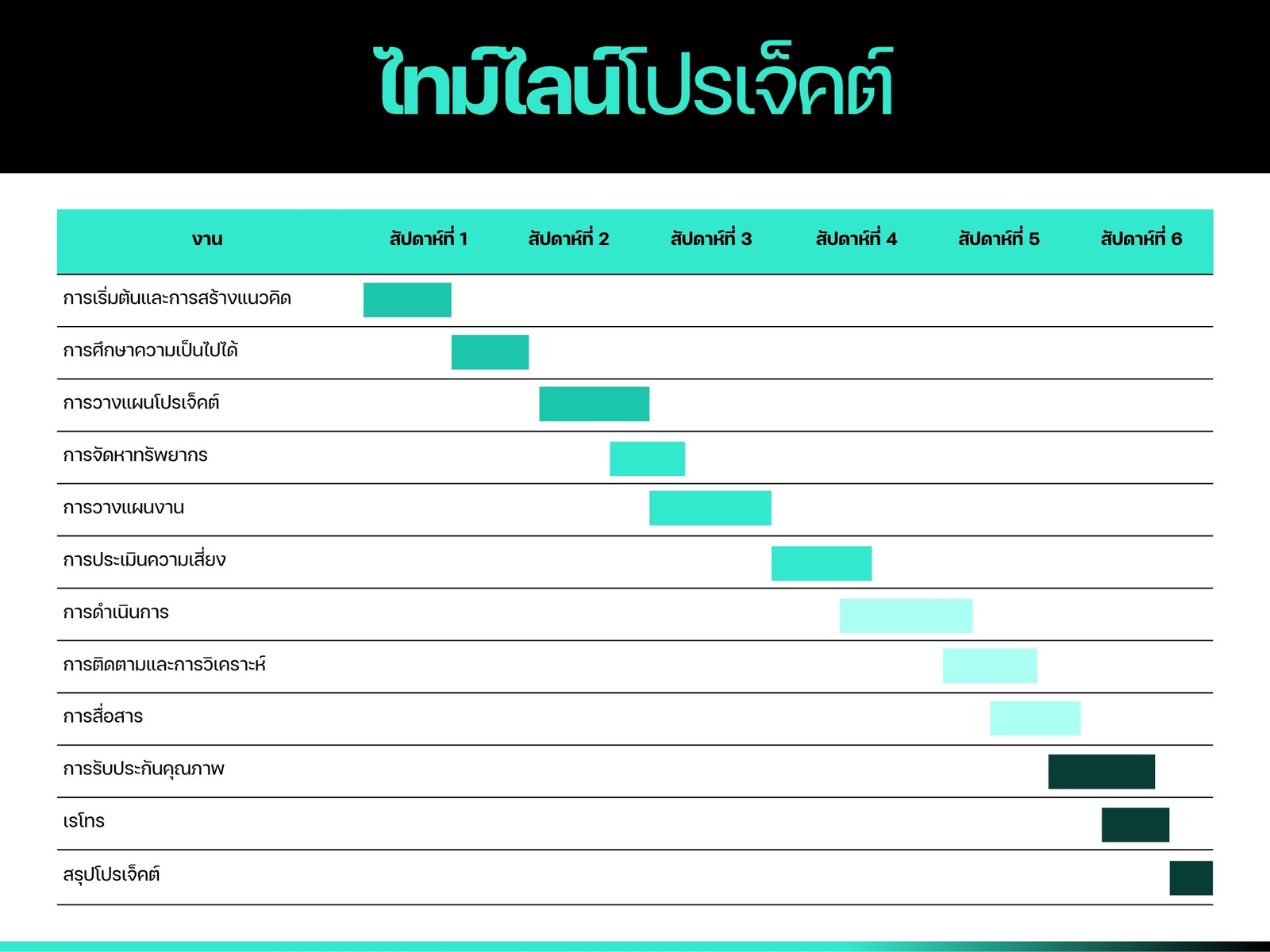 กราฟไทม์ไลน์โปรเจ็คต์