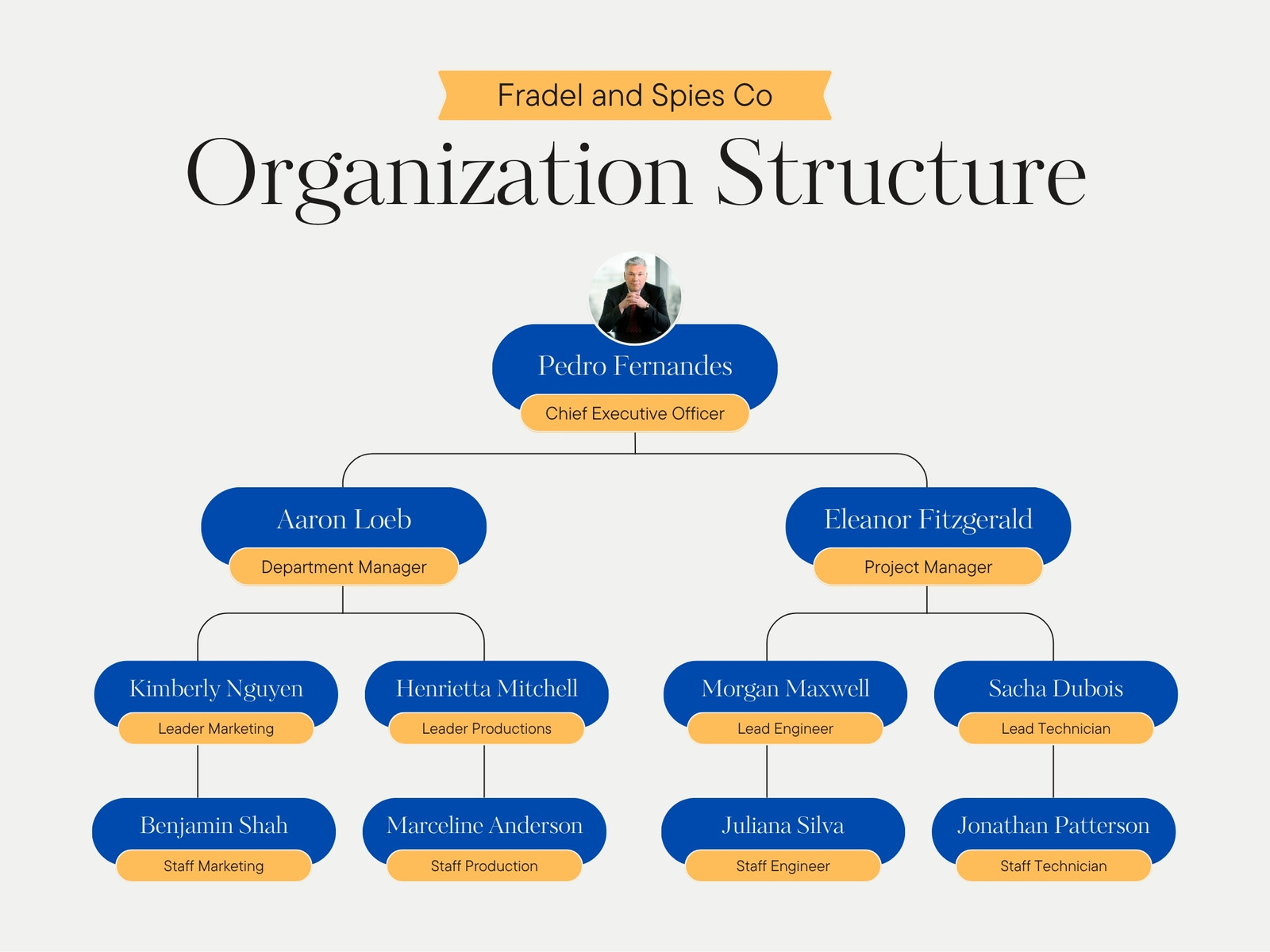 Blue and Yellow Modern Organization Structure Flowchart Graph