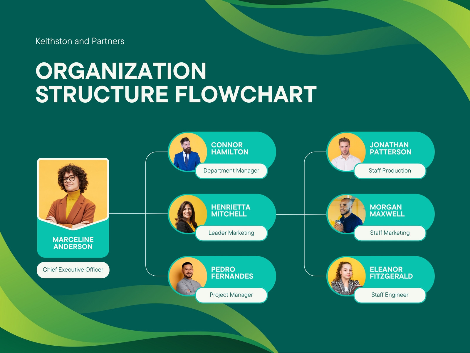 Green and Yellow Modern Organization Structure Flowchart Graph