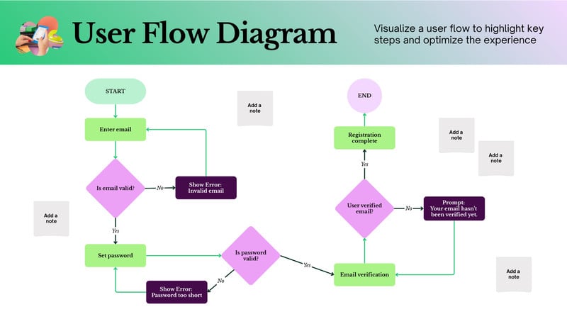 Free and customizable process flow templates | Canva