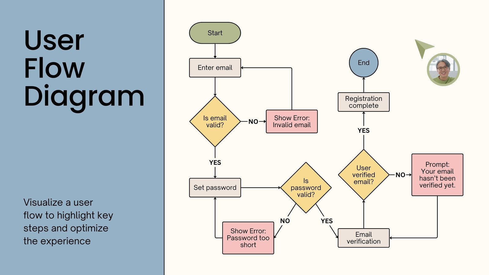 User Flow Diagram Whiteboard in Denim Blue Olive Green Pink Minimal Editorial Style