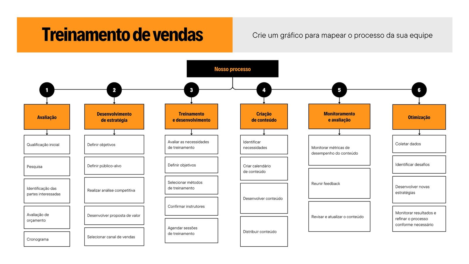 Quadro branco de processo de vendas com estilo gradiente corporativo em preto e laranja