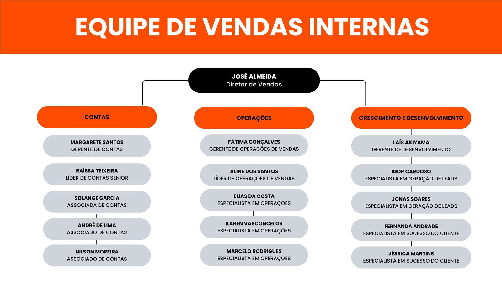 Quadro branco de organograma de equipe de vendas com estilo gradiente corporativo em branco cinza e laranja brilhante