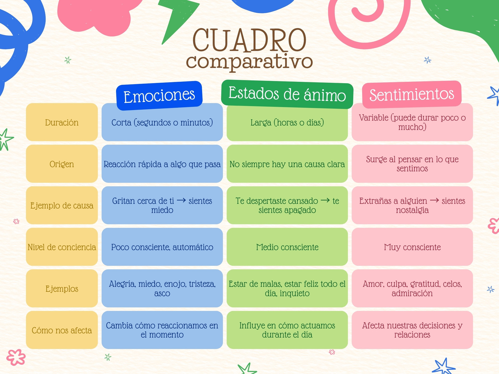 Cuadro comparativo emociones, estados de ánimo y sentimientos doddle azul, verde y rosa