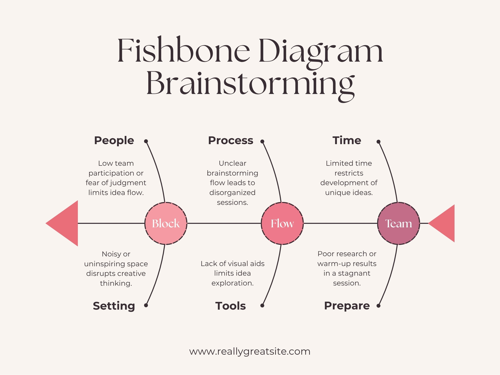 Pink Aesthetic Modern Minimalist Brainstorming Fishbone Diagram Graph