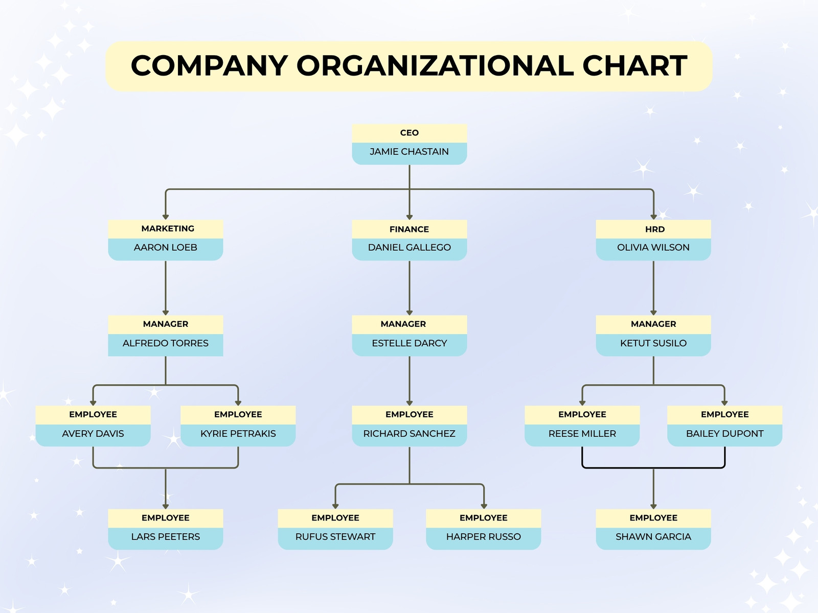 Yellow and Blue Modern Company Organizational Chart Graph